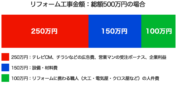 大手ハウスメーカー関連工務店の金額内訳