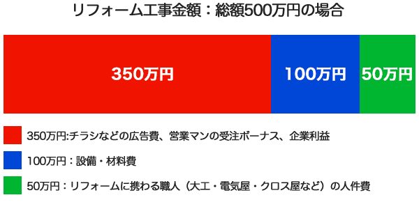 独立系工務店の金額内訳